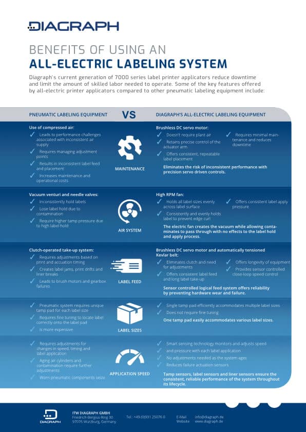 Benefits Of All Electric Labeling Systems 2022 01 EN